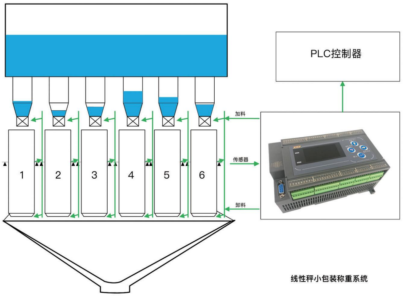 AMC401-6K 应用示意图：料仓下方 6 个编号 1~6 的称量单元，分别连接加料、传感器、卸料信号至仪表，仪表另接 PLC 控制器