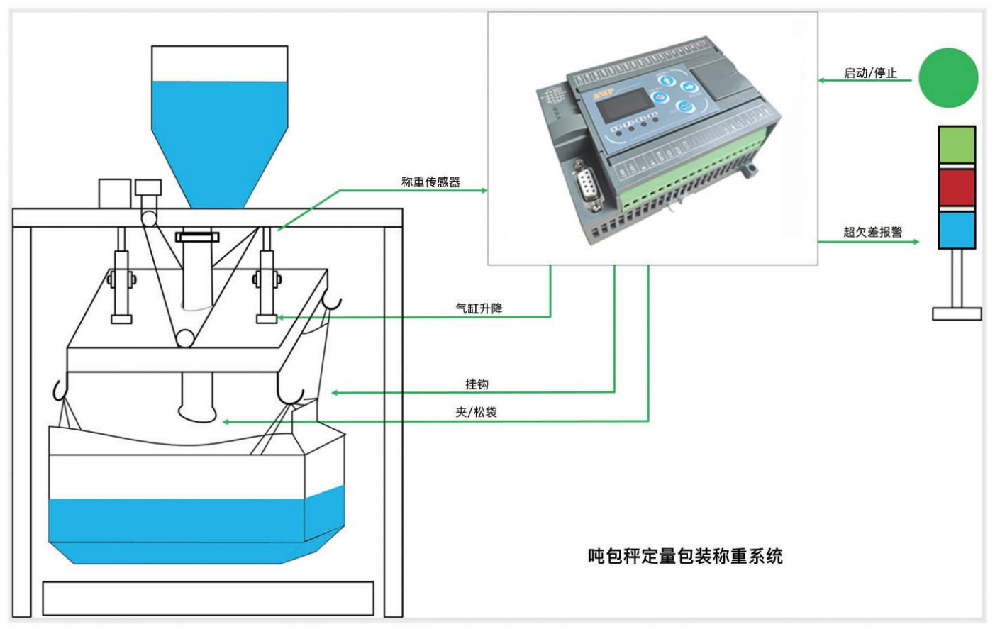 AMC401-T 应用示意图：吨包秤定量包装称重系统，包含称重传感器、气缸升降、挂钩、夹/松袋、启动/停止、超欠差报警等信号连接