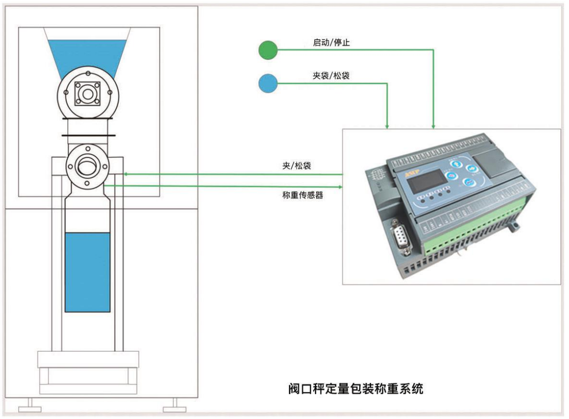 AMC401-F 应用示意图：阀口秤定量包装称重系统，包含启动/停止、夹袋/松袋、夹/松袋、称重传感器等信号连接至仪表