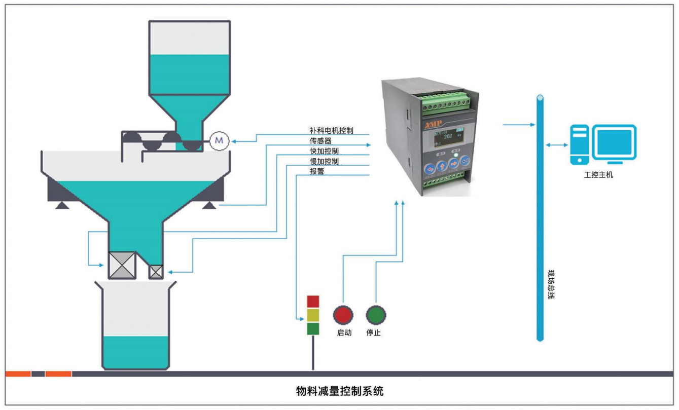 EXT202-J 应用示意图：物料减量控制系统，含补料电机控制、传感器、快加控制、慢加控制、报警、启动/停止信号，仪表经现场总线连接工控主机