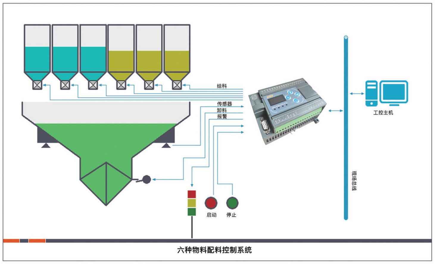 AMC401-B 应用示意图：六种物料配料控制系统，含给料、传感器、卸料、报警信号，仪表经现场总线连接工控主机，并接有启动/停止按钮