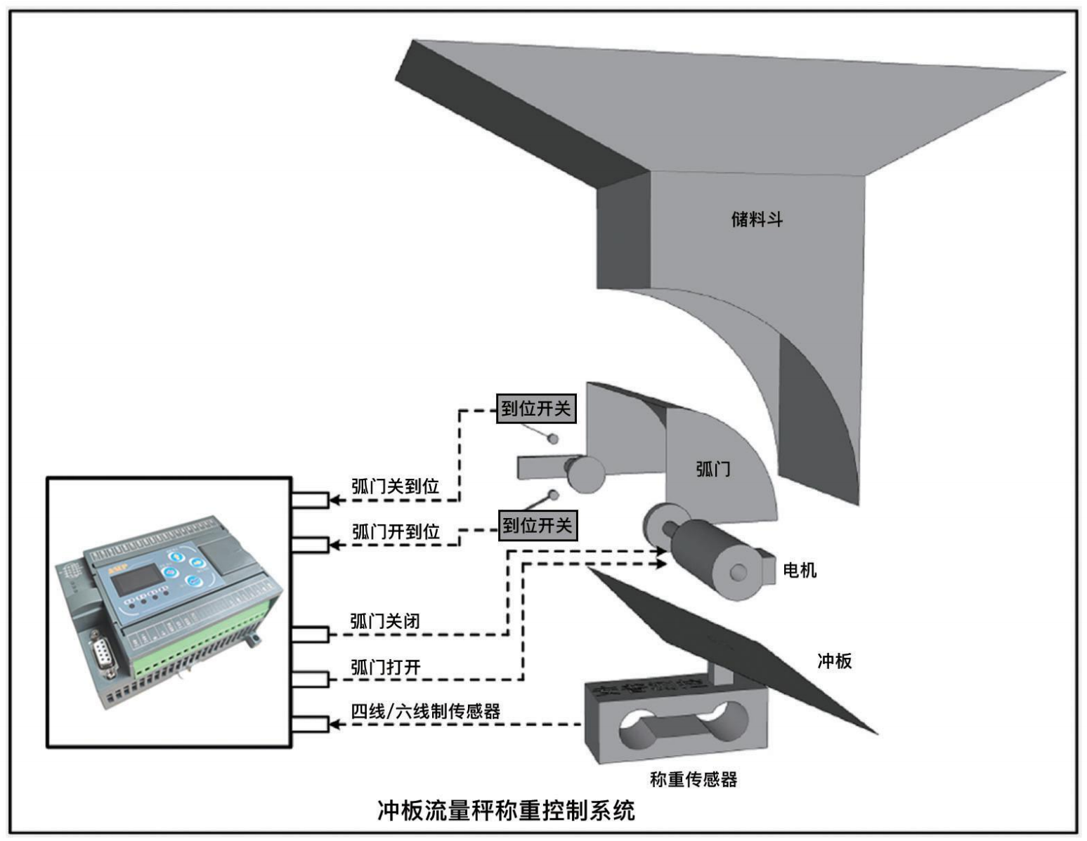 AMC401-M 应用示意图：冲板流量秤称重控制系统，含储料斗、弧门、到位开关、电机、冲板、称重传感器（四线/六线制）与仪表的信号连接