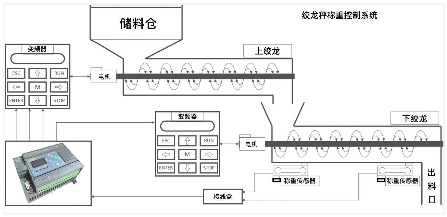 AMC401-L 应用示意图：绞龙秤称重控制系统，含储料仓、上绞龙与下绞龙及各自电机、变频器，称重传感器经接线盒接入仪表，末端为出料口