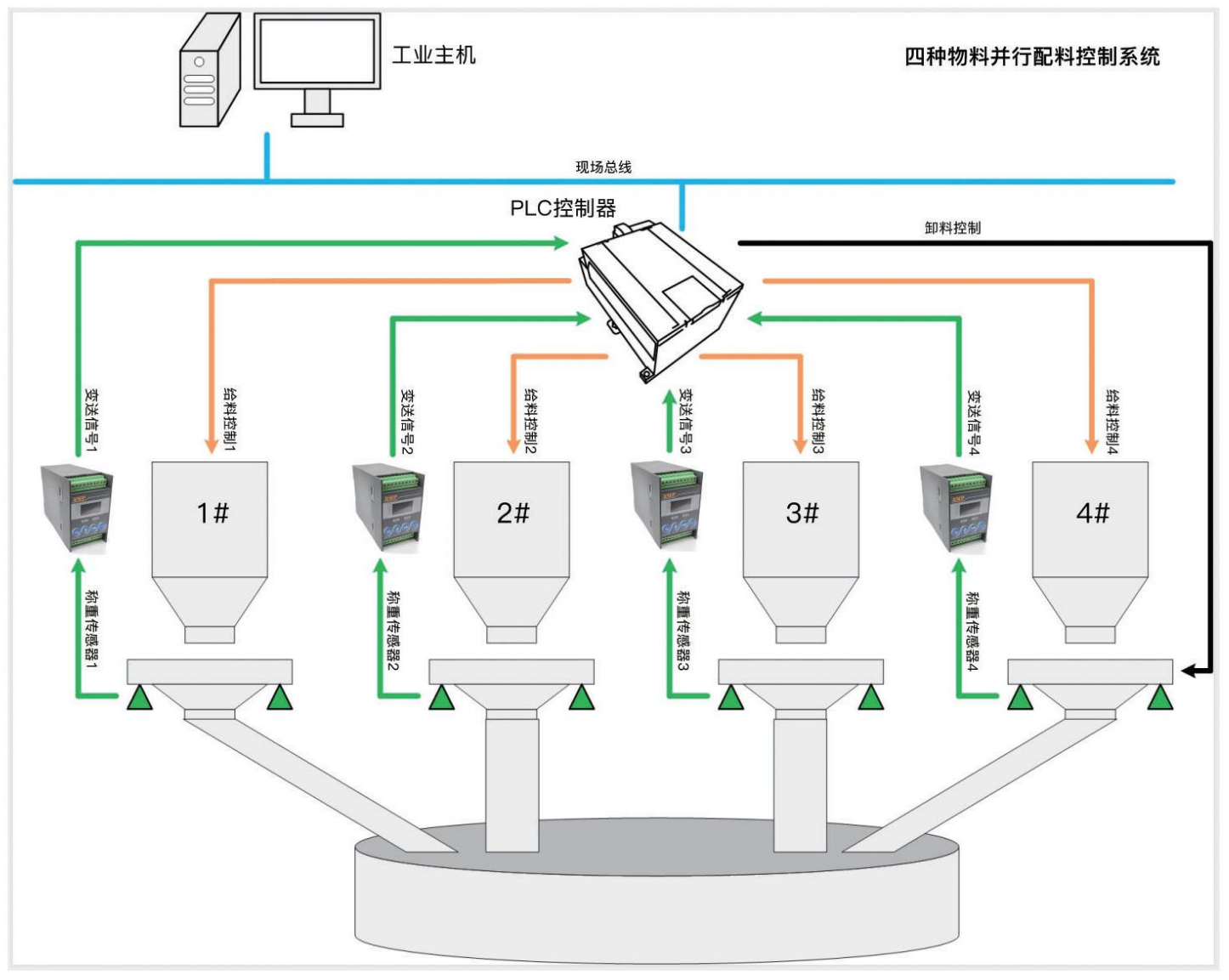 EXT202-T 应用示意图：四种物料并行配料控制系统，工业主机经现场总线连接PLC控制器，PLC分别向1#~4#仪表发送给料控制信号，各称重传感器信号回传，并含卸料控制回路